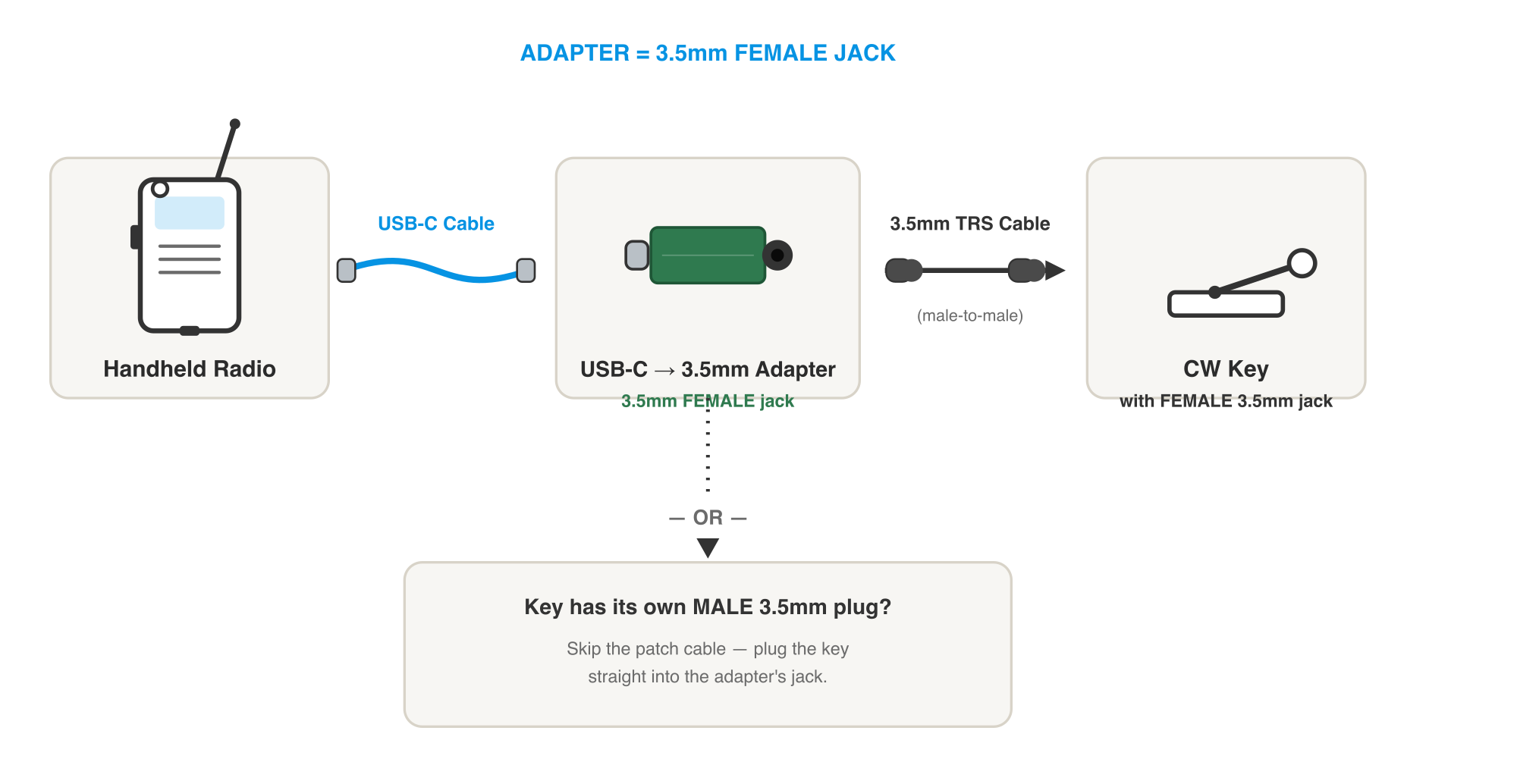 Diagram: Radio to USB-C cable to adapter with female 3.5mm jack, then a 3.5mm TRS male-to-male cable to a CW key with a female jack, or a key with a male plug connecting directly