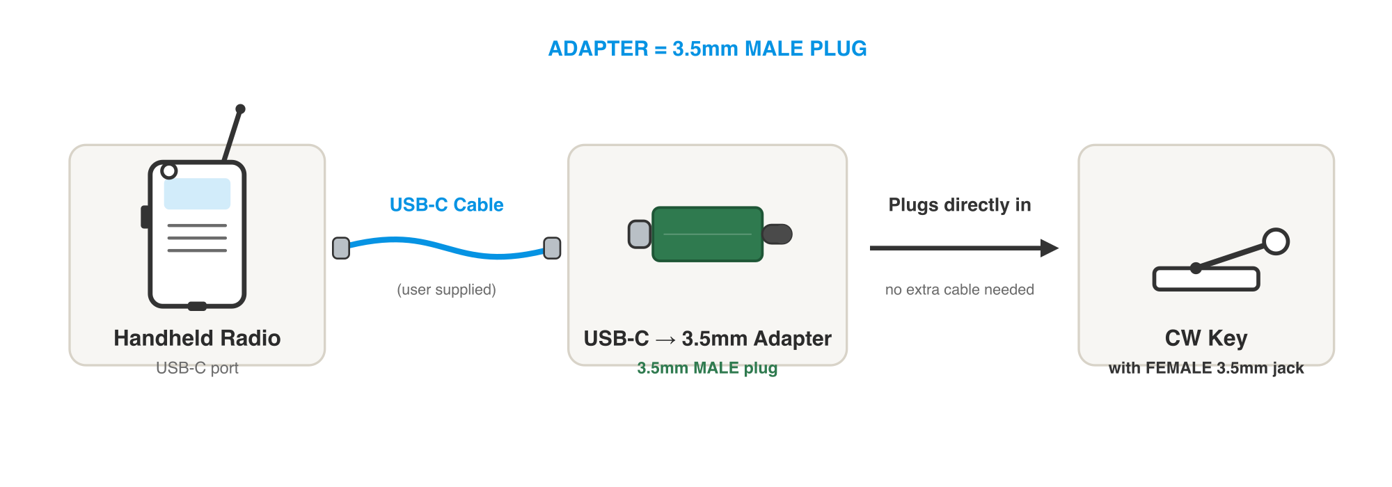 Diagram: Radio to USB-C cable to adapter with male 3.5mm plug, plugging directly into a CW key with a female 3.5mm jack